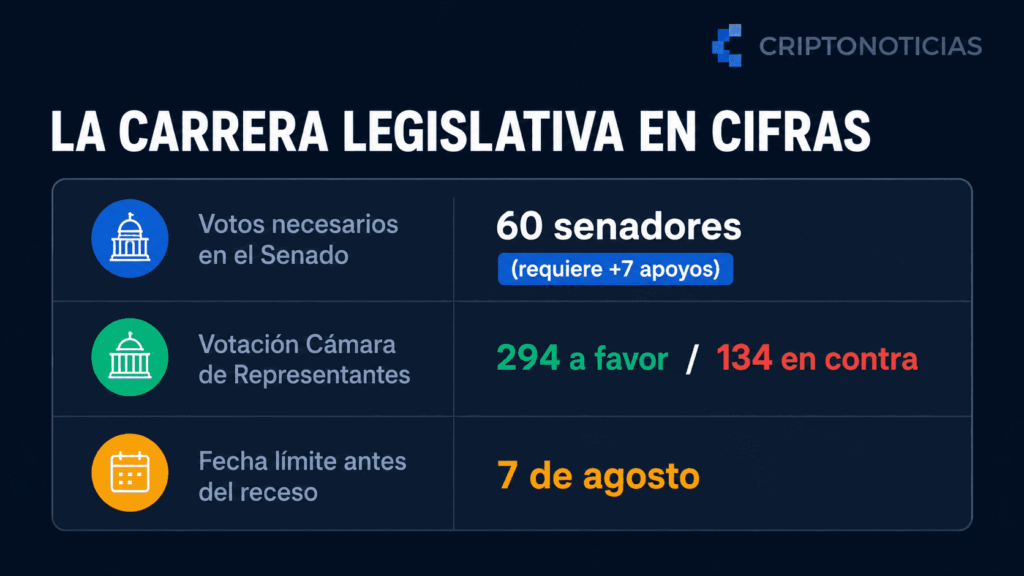 Tarjeta infográfica de CriptoNoticias con fondo azul oscuro y el título «LA CARRERA LEGISLATIVA EN CIFRAS». Presenta tres métricas clave sobre el proyecto de ley cripto: el objetivo de 60 votos necesarios en el Senado (requiere +7 apoyos), la votación previa en la Cámara de Representantes con 294 a favor y 134 en contra, y la fecha límite del 7 de agosto antes del receso parlamentario.