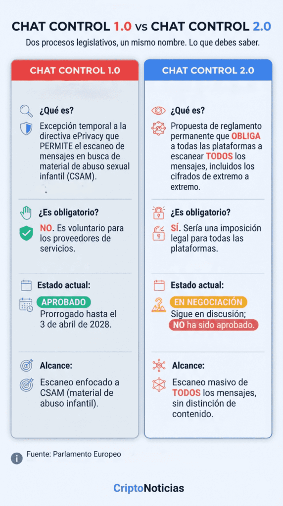Infografía comparativa entre Chat Control 1.0 (voluntario, aprobado hasta 2028) y Chat Control 2.0 (obligatorio, en negociación). Dos columnas: izquierda roja, derecha azul. Resume cuatro diferencias clave: qué es, si es obligatorio, estado actual y alcance. Incluye que fue creado por CriptoNoticias.