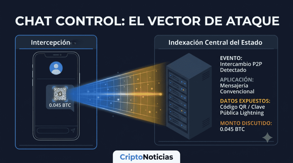 Gráfico infográfico sobre fondo oscuro que ilustra el proceso de interceptación de Chat Control con la identidad de CriptoNoticias. A la izquierda, se muestra la pantalla de un teléfono móvil donde un usuario comparte un código QR de Lightning Network y un texto en una app de mensajería convencional.