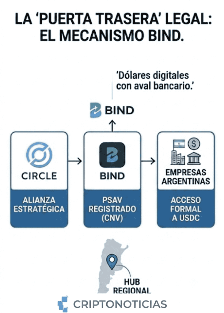 Una imagen que muestra logotipos de Circle, BIND y varias empresas argentinas en una red interconectada por líneas que representan relaciones comerciales. El mapa de Argentina se destaca en el fondo.