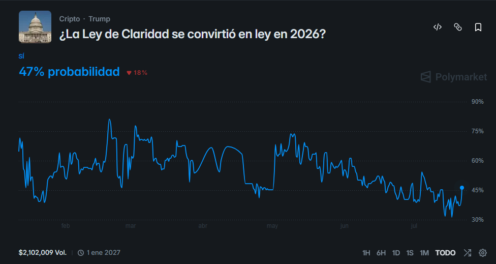 Captura de pantalla de un mercado de predicción en la plataforma Polymarket sobre la pregunta «¿La Ley de Claridad se convirtió en ley en 2026?». Se observa una gráfica de línea azul con fluctuaciones a lo largo del año, marcando un 47% de probabilidad para la opción «sí» tras un repunte reciente desde un suelo cercano al 30% en julio.