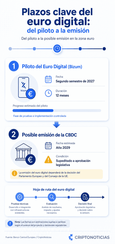 Infografía de CriptoNoticias con el título "Plazos clave del euro digital". Muestra dos bloques principales. El primero indica "Piloto del Euro Digital (Bizum)" con fecha "Segundo semestre de 2027" y duración "12 meses". El segundo bloque señala "Posible emisión de la CBDC" con fecha "Año 2029" y la condición "Supeditado a aprobación legislativa", resaltada en amarillo. Una línea de tiempo visual conecta ambas fases. Al final aparece el logo de CriptoNoticias. Fondo claro con predominio de azul institucional y tonos neutros.