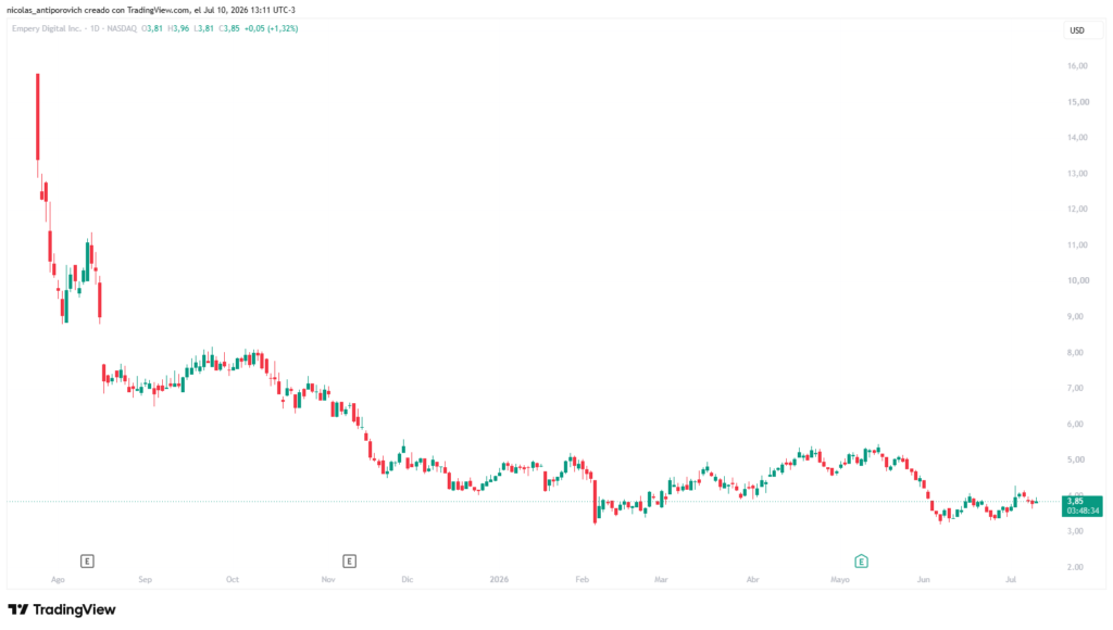 Gráfico histórico de las acciones EMPD.
