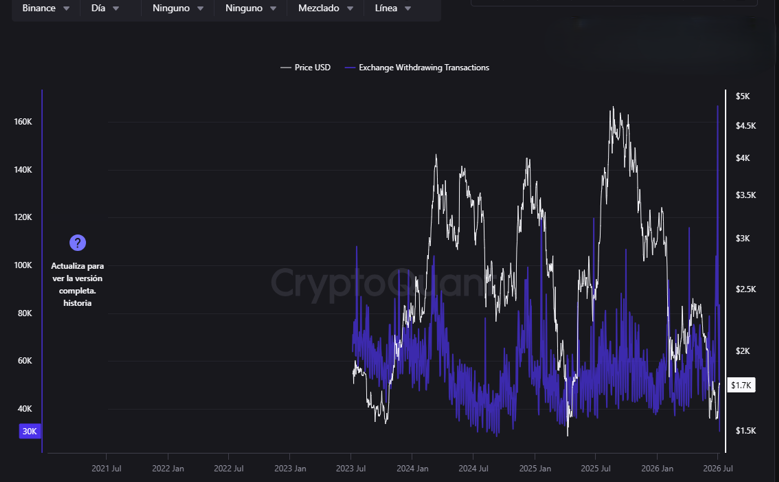 Gráfico de línea de CryptoQuant titulado ETH retiros.png con fondo oscuro que muestra los datos de Binance desde julio de 2023 hasta julio de 2026. El eje izquierdo mide el recuento de transacciones de retiro (Exchange Withdrawing Transactions) en color morado, exhibiendo un pico vertical masivo que supera las 166.000 operaciones en el extremo derecho (julio de 2026), el nivel más alto en más de tres años.
