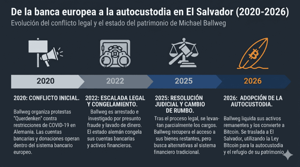 Infografía titulada "De la banca europea a la autocustodia en El Salvador (2020-2026)". El gráfico muestra en cuatro fases la evolución del caso de Michael Ballweg, contrastando su situación legal con el estado de su patrimonio: desde el liderazgo de protestas en 2020 con vigilancia de alto riesgo, pasando por su detención en 2022 con bloqueo absoluto de cuentas en la Unión Europea, su absolución judicial en 2025 bajo retención fiscal administrativa, hasta su migración a El Salvador en 2026 adoptando Bitcoin en autocustodia como base económica.