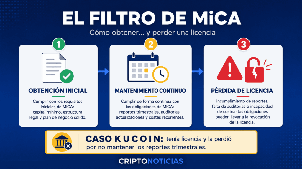 Infografía titulada "El filtro de MiCA", que describe el proceso para obtener y perder una licencia en tres pasos. El primer paso, "Obtención inicial", explica que se debe cumplir con los requisitos iniciales de MiCA: capital mínimo, estructura legal y plan de negocio sólido. El segundo paso, "Mantenimiento continuo", detalla que la licencia exige un cumplimiento permanente: reportes trimestrales, auditorías, actualizaciones y costes recurrentes.
