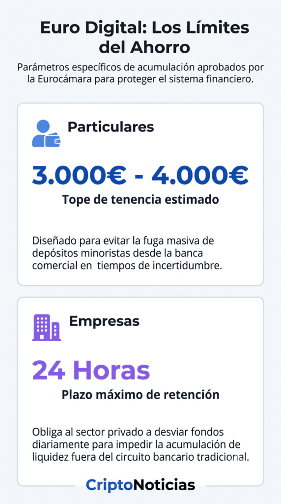 Infografía vertical sobre los límites de acumulación del euro digital. Muestra dos secciones: Particulares, con un tope de tenencia entre 3.000 y 4.000 euros para evitar la fuga de depósitos minoristas; y Empresas, con un plazo máximo de retención de 24 horas para impedir la acumulación de liquidez fuera de la banca comercial.