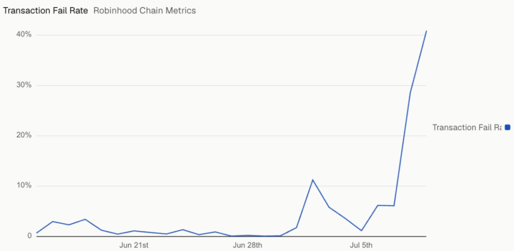 Evolución del porcentaje de transacciones fallidas en la red de criptomonedas Robinhood Chain.