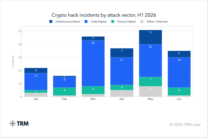 Gráfico que muestra la distribución de distintos tipos de hackeos a redes de criptomonedas.