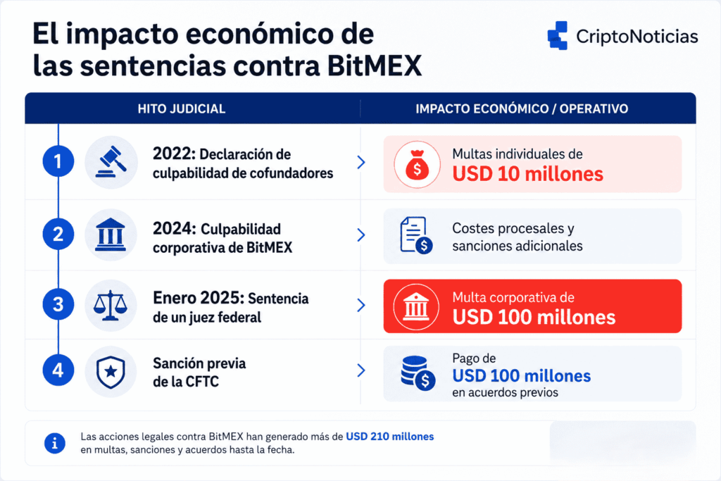 Alt Text: Infografía de CriptoNoticias titulada "El impacto económico de las sentencias contra BitMEX". Presenta una cronología de cuatro hitos judiciales: la declaración de culpabilidad de los cofundadores en 2022 con multas de 10 millones de dólares a cada uno; la culpabilidad corporativa de BitMEX en 2024 con costes procesales; la sentencia de un juez federal en enero de 2025 con una multa corporativa de 100 millones de dólares; y una sanción previa de la CFTC por otros 100 millones de dólares en acuerdos previos.