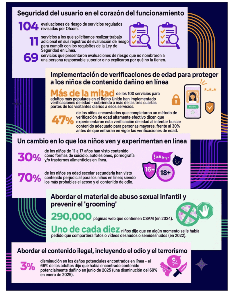 Infografía traducida al español con datos del regulador británico Ofcom sobre seguridad digital. Expone métricas de cumplimiento regulatorio de plataformas, la efectividad del 47% en controles de edad de menores, estadísticas de exposición de adolescentes a contenidos nocivos (30% a autolesiones o pornografía y 70% a acoso), registros de 290,000 páginas con material de abuso infantil (CSAM) y una reducción del 3% en la exposición a contenidos ilegales en internet.