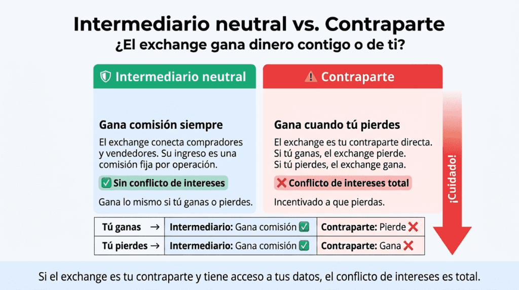 Infografía comparativa titulada "Intermediario neutral vs. Contraparte", con el subtítulo "¿El exchange gana dinero contigo o de ti?". Muestra dos columnas con información contrastada.