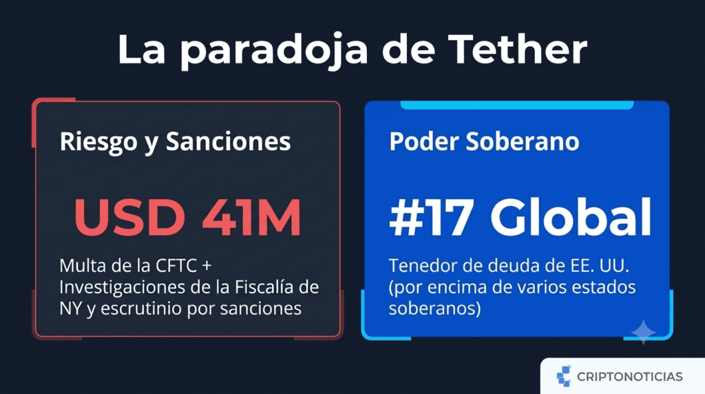 Infografía estilo dashboard de CriptoNoticias dividida en dos tarjetas de impacto. A la izquierda, sobre fondo oscuro y acentos rojos, se destaca la métrica de USD 41 millones por sanciones de la CFTC e investigaciones de la Fiscalía de Nueva York. A la derecha, sobre fondo azul institucional, se resalta el puesto número 17 global de Tether como tenedor de deuda soberana de Estados Unidos.