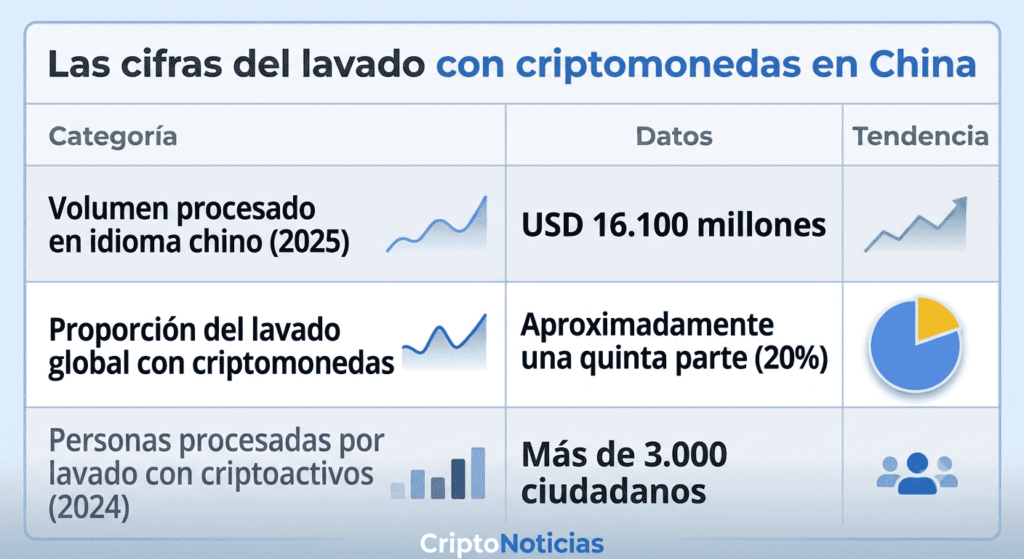 Tabla infográfica de CriptoNoticias titulada "Las cifras del lavado con criptomonedas en China". Muestra tres filas de datos en fondo claro y azul institucional: 1) Volumen procesado en idioma chino en 2025: USD 16.100 millones, junto a un gráfico de línea ascendente. 2) Proporción del lavado global con criptomonedas: aproximadamente una quinta parte (20%), ilustrado con un gráfico de pastel. 3) Personas procesadas por lavado con criptoactivos en 2024: más de 3.000 ciudadanos, acompañado de un gráfico de barras y un icono de usuarios. En el borde inferior destaca la palabra CriptoNoticias.