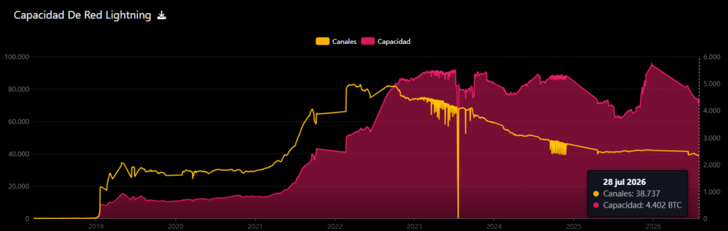 Grafico con datos de la red Lightning Network de Bitcoin.