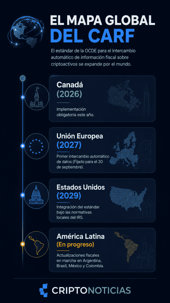 Infografía de CriptoNoticias sobre un fondo azul pizarra oscuro. Presenta una línea de tiempo vertical que detalla la expansión global de la regulación fiscal CARF: Canadá en 2026 con implementación obligatoria; la Unión Europea en 2027 con el primer intercambio automático de datos; Estados Unidos en 2029 con su integración bajo normativas del IRS; y América Latina señalada "En proceso" con reformas fiscales en Argentina, Brasil, México y Colombia.