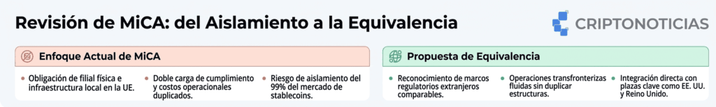 Gráfico comparativo de CriptoNoticias titulado "Revisión de MiCA: Del Aislamiento a la Equivalencia". Muestra en dos columnas las diferencias entre el enfoque actual de MiCA (obligación de sede física, doble carga de cumplimiento y riesgo de aislamiento del 99% de las stablecoins) y la propuesta de equivalencia (reconocimiento de marcos extranjeros, operaciones transfronterizas fluidas e integración con EE. UU. y Reino Unido).