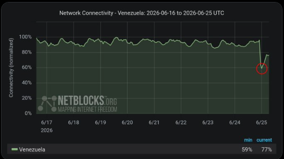 Gráfico de líneas que muestra la drástica caída en el tráfico de internet en Venezuela durante las 9 horas posteriores al sismo. El eje vertical representa el porcentaje de conectividad ordinaria (del 0% al 100%) y el eje horizontal muestra el paso de las horas.
