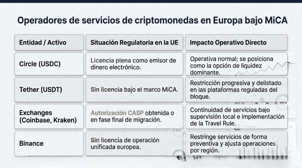 Tabla comparativa del panorama de operadores cripto en la UE bajo la regulación MiCA, con cuatro filas y tres columnas. Muestra la situación regulatoria y el impacto operativo de Circle (USDC), Tether (USDT), exchanges (Coinbase, Kraken) y Binance. Circle aparece con licencia plena y operativa normal; Tether sin licencia y en proceso de delistado; Coinbase y Kraken con autorización en fase final y continuidad de servicios; Binance sin licencia unificada y con restricción preventiva de servicios.