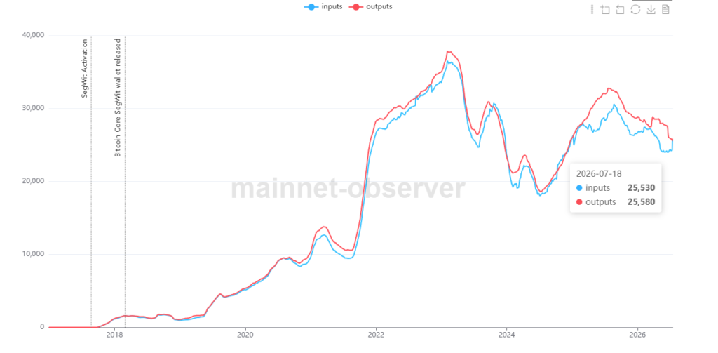 Gráfico con la evolución de cantidad de entradas y salidas del formato P2WSHv0 en Bitcoin.