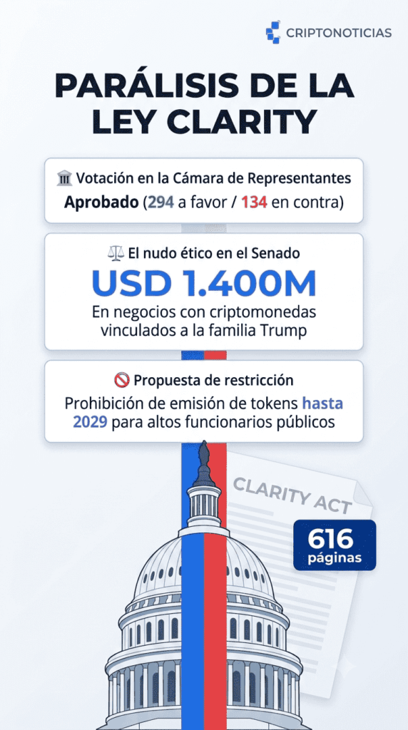 Infografía vertical de CriptoNoticias sobre la Ley Clarity. En el fondo se observa la cúpula del Capitolio de EE. UU. dividida en azul y rojo junto a un documento de 616 páginas. En primer plano, tres tarjetas muestran datos clave: la aprobación en la Cámara de Representantes con 294 votos a favor y 134 en contra; el nudo ético de 1.400 millones de dólares en negocios cripto de la familia Trump; y la propuesta de prohibir la emisión de tokens a altos funcionarios hasta 2029.