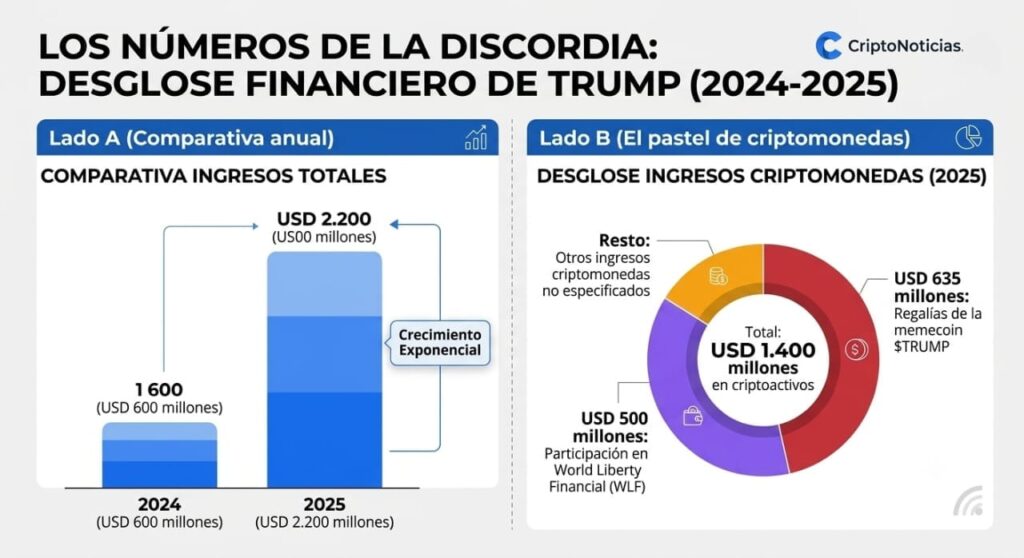 Infografía financiera titulada "Los números de la discordia" con la identidad visual de CriptoNoticias. Está dividida en dos secciones sobre fondo gris claro: El "Lado A" muestra un gráfico de barras que compara los ingresos totales de Donald Trump, exponiendo un salto de USD 600 millones en 2024 a USD 2.200 millones en 2025. El "Lado B" presenta un gráfico de sectores (gráfico de dona) que detalla sus ingresos en criptomonedas, distribuidos en USD 635 millones por regalías de la memecoin $TRUMP, USD 500 millones por participación en World Liberty Financial (WLF) y el resto en otros ingresos de criptomonedas no especificados.