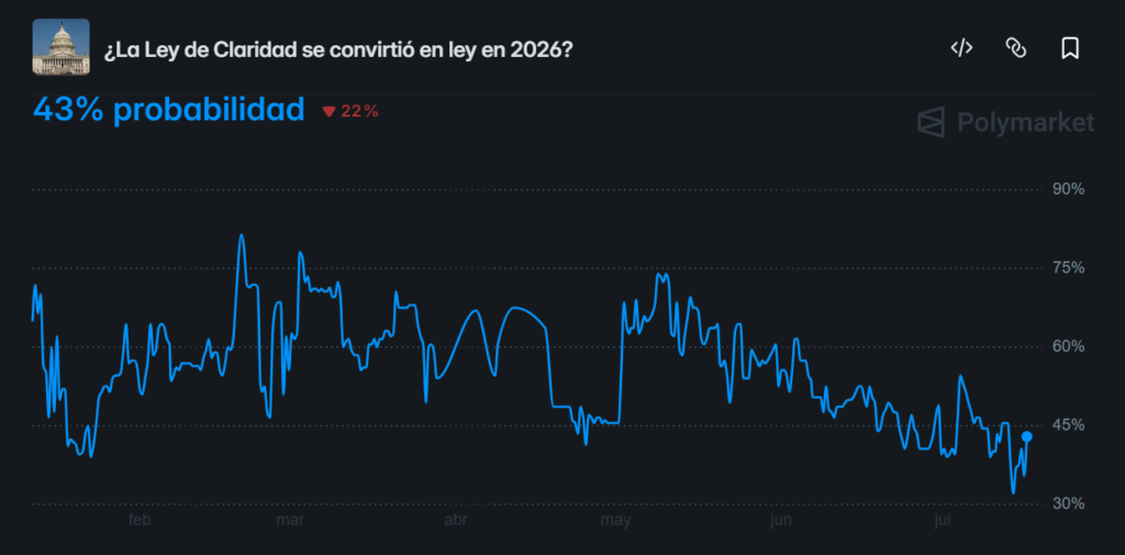 Gráfico de Polymarket que muestra que solo el 43% de los usuarios considera posible que la Ley CLARITY se apruebe este año.