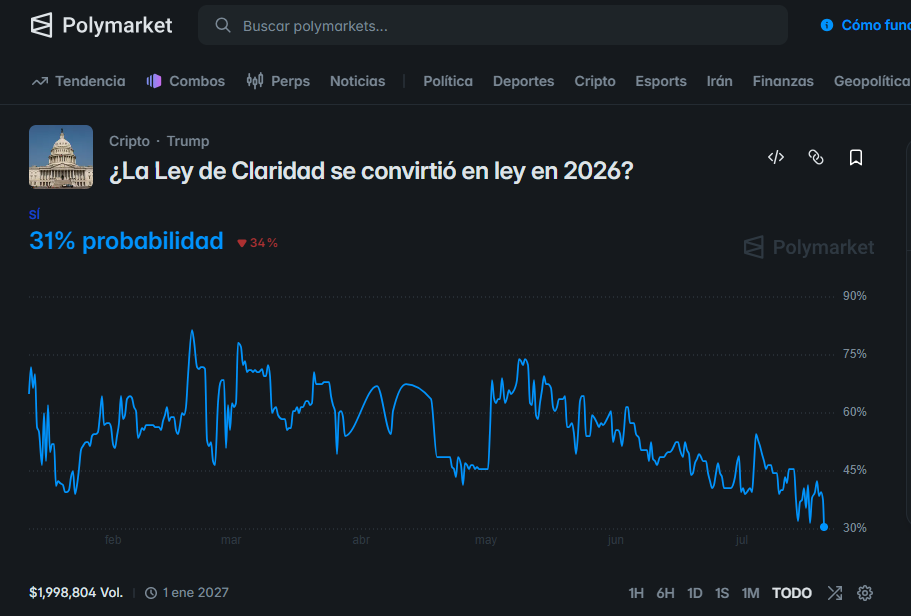 Una captura de pantalla de la plataforma Polymarket. El título principal pregunta: "¿La Ley de Claridad se convirtió en ley en 2026?". Debajo, en un tipo de letra grande y de color azul brillante, dice: "SÍ 31% probabilidad", con un pequeño indicador rojo que señala un descenso del 34%.