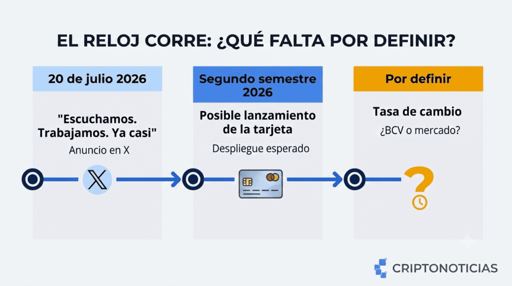 Cronología horizontal con tres hitos sobre la posible llegada de la tarjeta Binance a Venezuela. El primer hito, en color azul, muestra la fecha "20 de julio 2026" con el texto "Binance publica 'Escuchamos. Trabajamos. Ya casi'" y el subtítulo "Anuncio en X". Una flecha conecta con el segundo hito, también en azul, que indica "Segundo semestre 2026" con el texto "Posible lanzamiento de la tarjeta" y el subtítulo "Despliegue esperado".