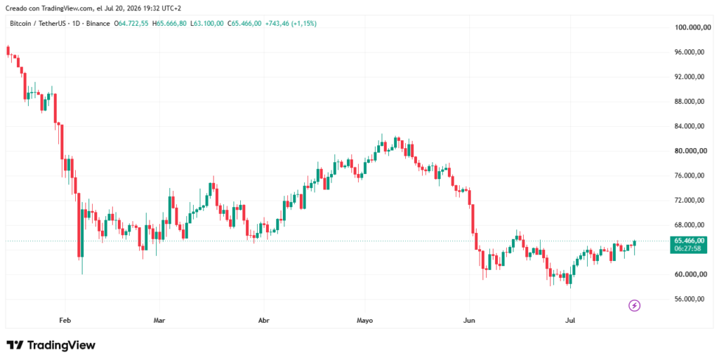 Gráfico del precio de BTC.
