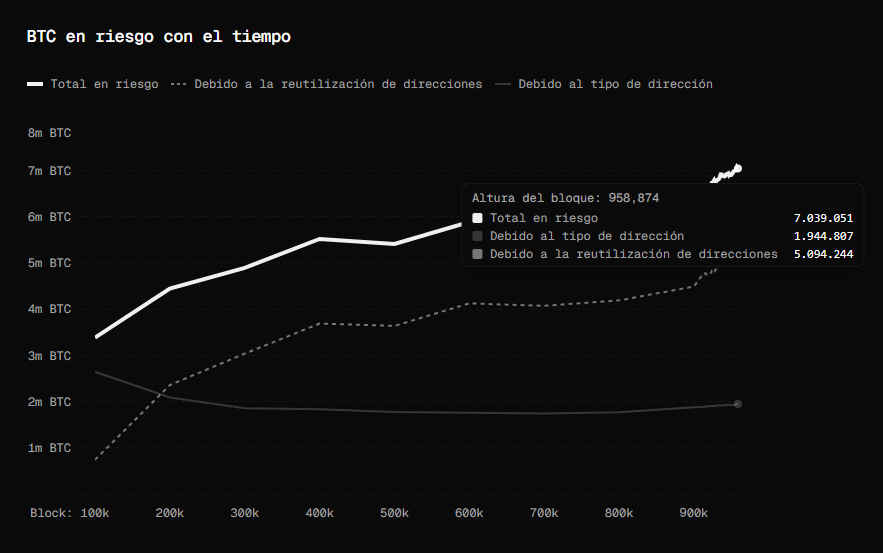 Gráfico que muestra la evolución de la cantidad de BTC en riesgo cuántico.