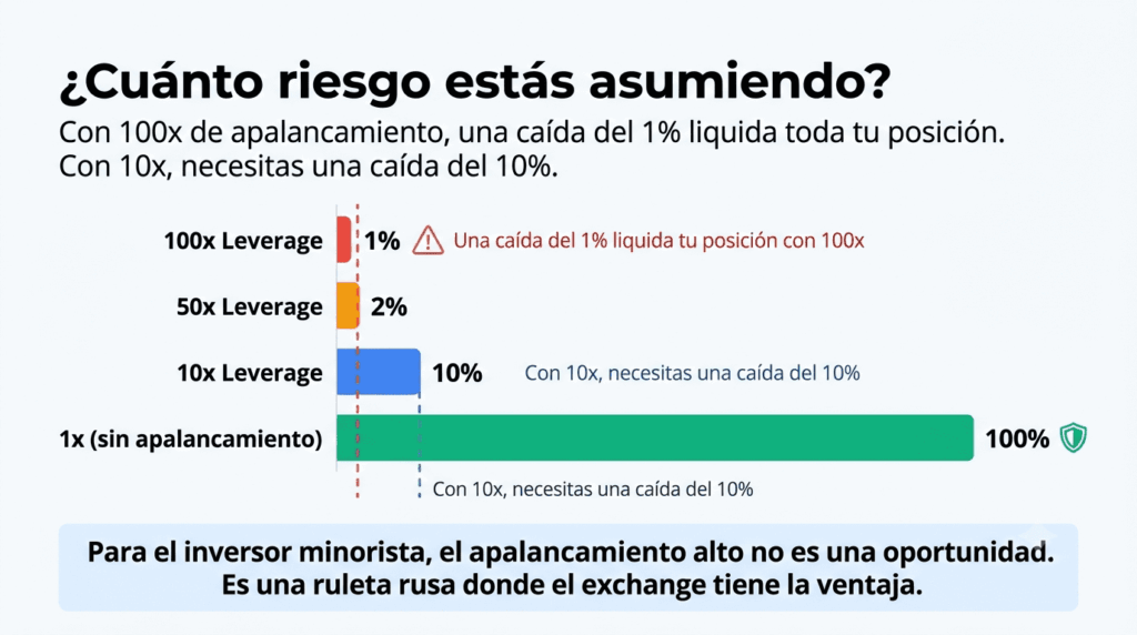 Infografía comparativa titulada "¿Cuánto riesgo estás asumiendo?", que muestra un gráfico de barras horizontales con cuatro niveles de apalancamiento.