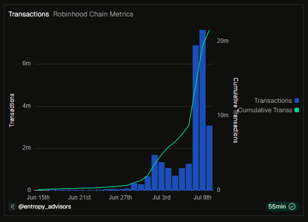 Gráfico que muestra el crecimiento de la cantidad de transacciones en la red de criptomonedas Robinhood Chain.