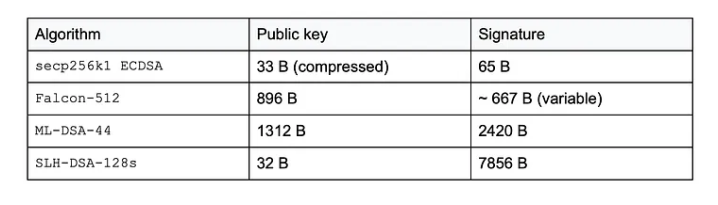 Datos de esquemas de firmas de transacciones digitales usados en redes de criptomonedas.