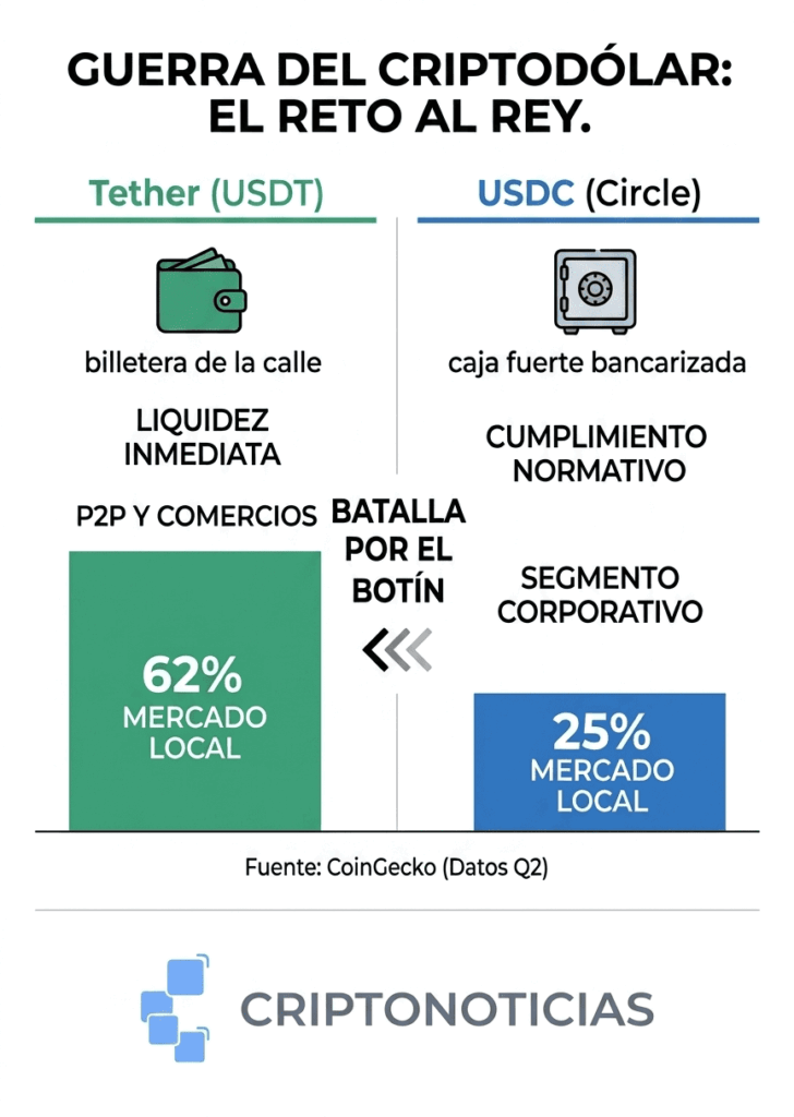 Una imagen que muestra a dos personas luchando por una bolsa llena de monedas con los logotipos de Tether y USDC. En el fondo, hay gráficos de barras que muestran la participación de mercado de cada criptomoneda en Argentina.