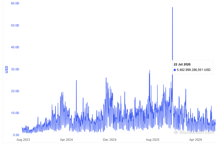 Gráfico con datos de las transacciones de Bitcoin.