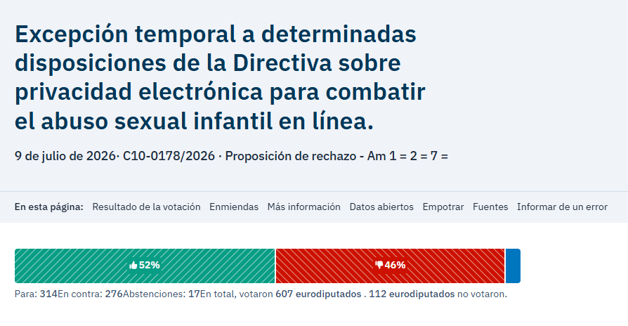 Gráfico de barra horizontal en formato de texto plano sobre la votación de la prórroga de Chat Control en el Parlamento Europeo. Se detalla que los votos en contra de los eurodiputados presentes sumaron 314 (barra larga), mientras que los votos a favor de los presentes alcanzaron 276 (barra corta).