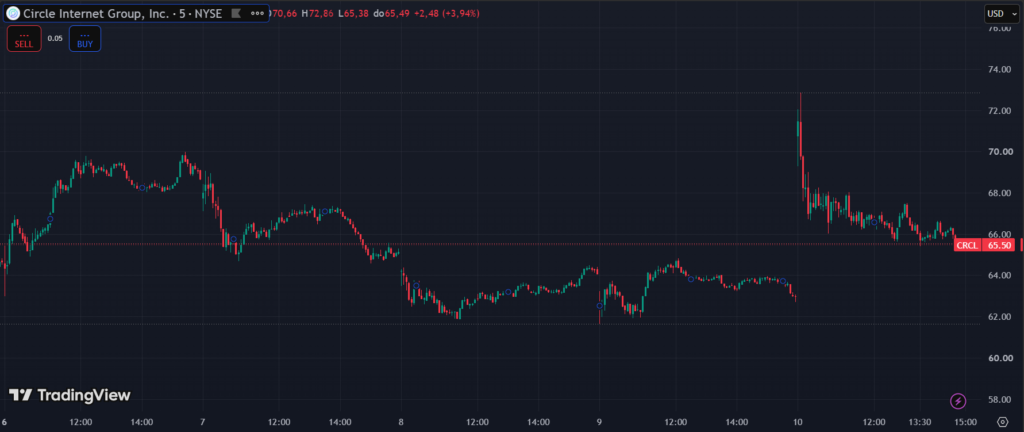 Gráfico del precio de Circle.