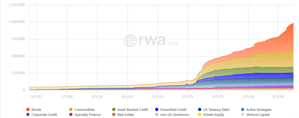 gráfica de áreas apiladas que muestra los titulares de acciones tokenizadas