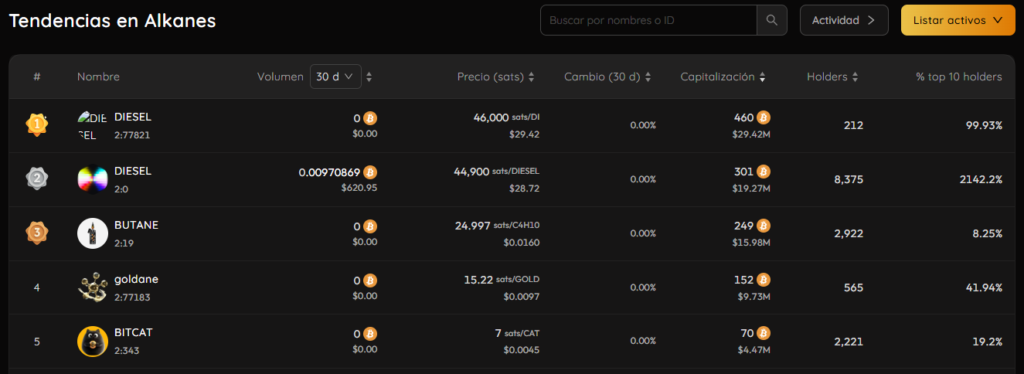 Listado de activos digitales creados en Bitcoin.