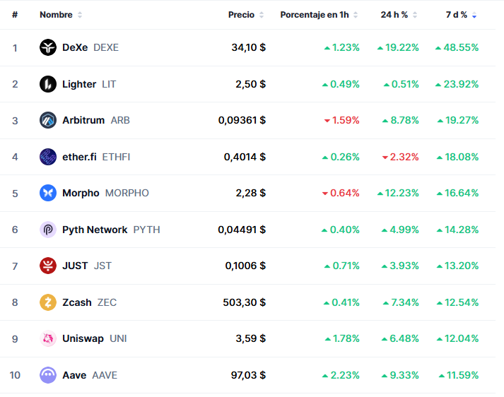 10 criptomonedas y tokens con mayor subida de precio semanal (entre las 100 con mayor capitalización de mercado).