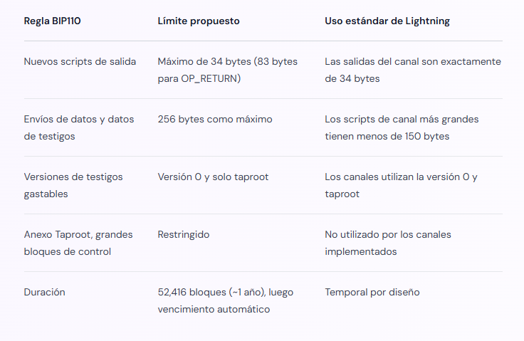 Datos de la propuesta BIP-110 en Bitcoin y de la red Lightning.