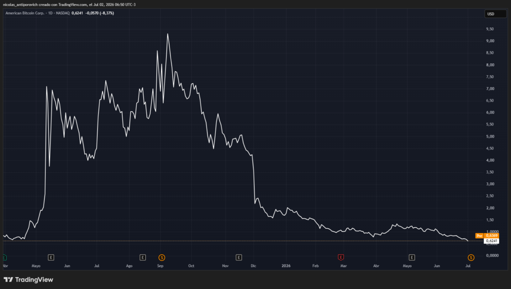 Precio de las acciones de American Bitcoin desde mayo de 2026.