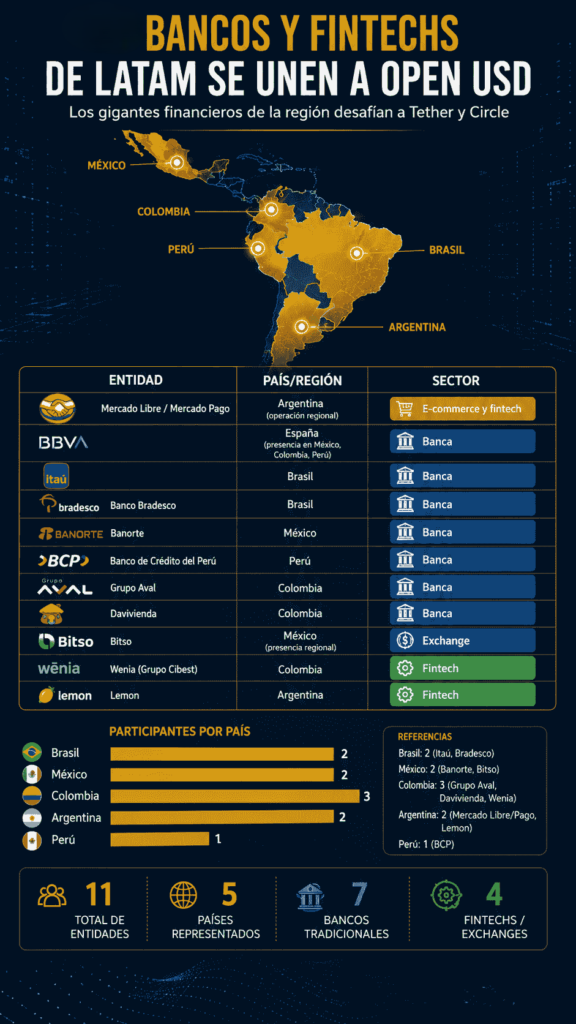 Infografía sobre la adhesión de 11 bancos y fintechs latinoamericanos a Open USD. Participan entidades de Argentina, Brasil, México, Colombia y Perú. Incluye tabla con Mercado Libre, BBVA, Itaú, Bradesco, Banorte, BCP, Grupo Aval, Davivienda, Bitso, Wenia y Lemon, clasificados por sector: Banca, E-commerce y fintech, Exchange, y Fintech.