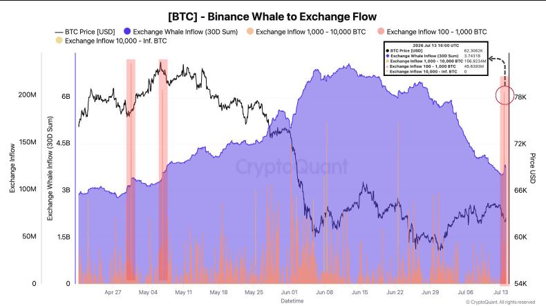 Gráfico que muestra los movimientos de ballenas de bitcoin en Binance.