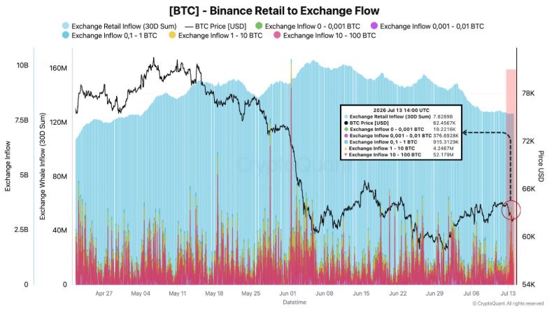 Gráfico que muestra la actividad de los pequeños inversores de bitcoin en Binance.