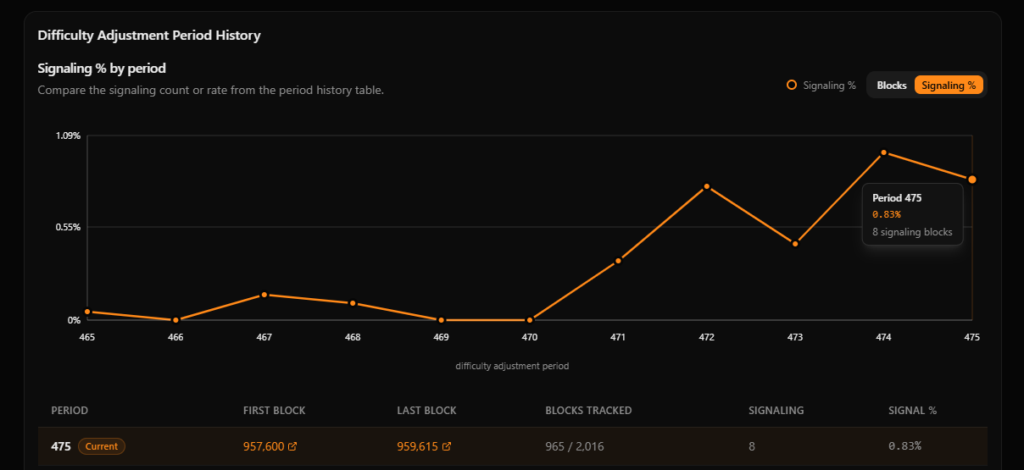 Gráfico que muestra datos de los mineros y de la propuesta BIP-110 de Bitcoin.