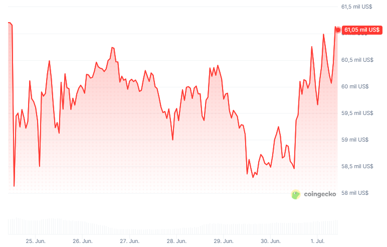 Precio de bitcoin en los últimos 7 días.