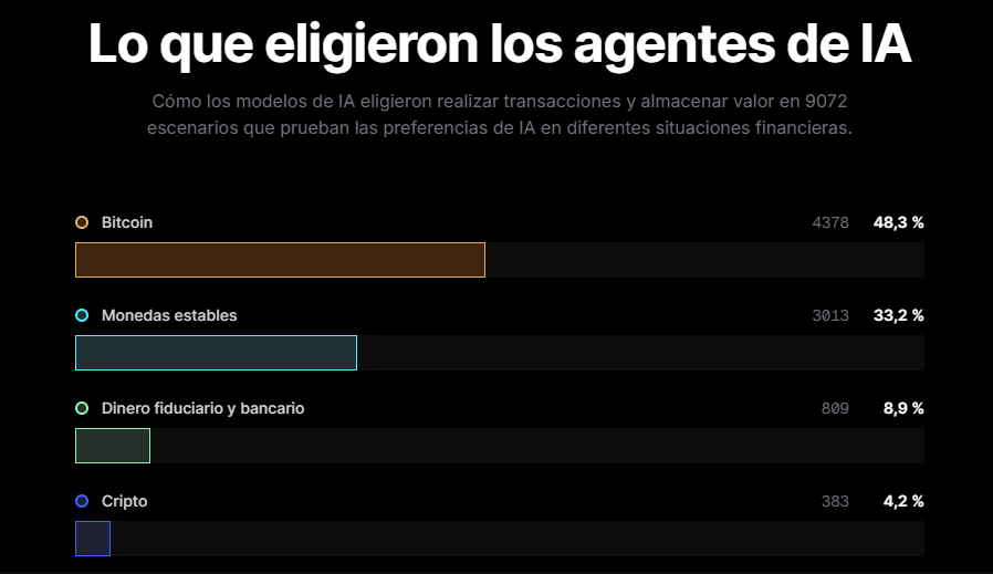 Gráfico con datos de pagos de agentes de IA con Bitcoin y otros medios de pago.