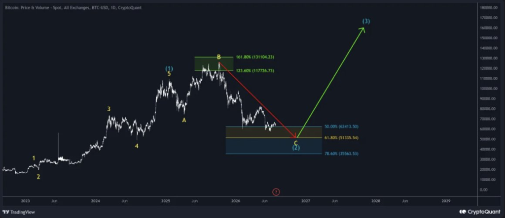 Proyección para el precio de bitcoin basada en la teoría de las ondas de Elliot.